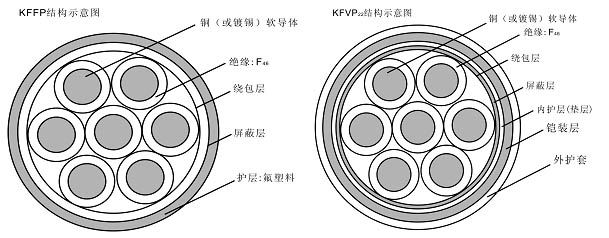 >> 文章内容 >> 电线产品结构示意图  电线电缆的种类有哪些?